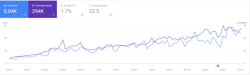 case study blog - content affiliate stran stara 9 mesecev.